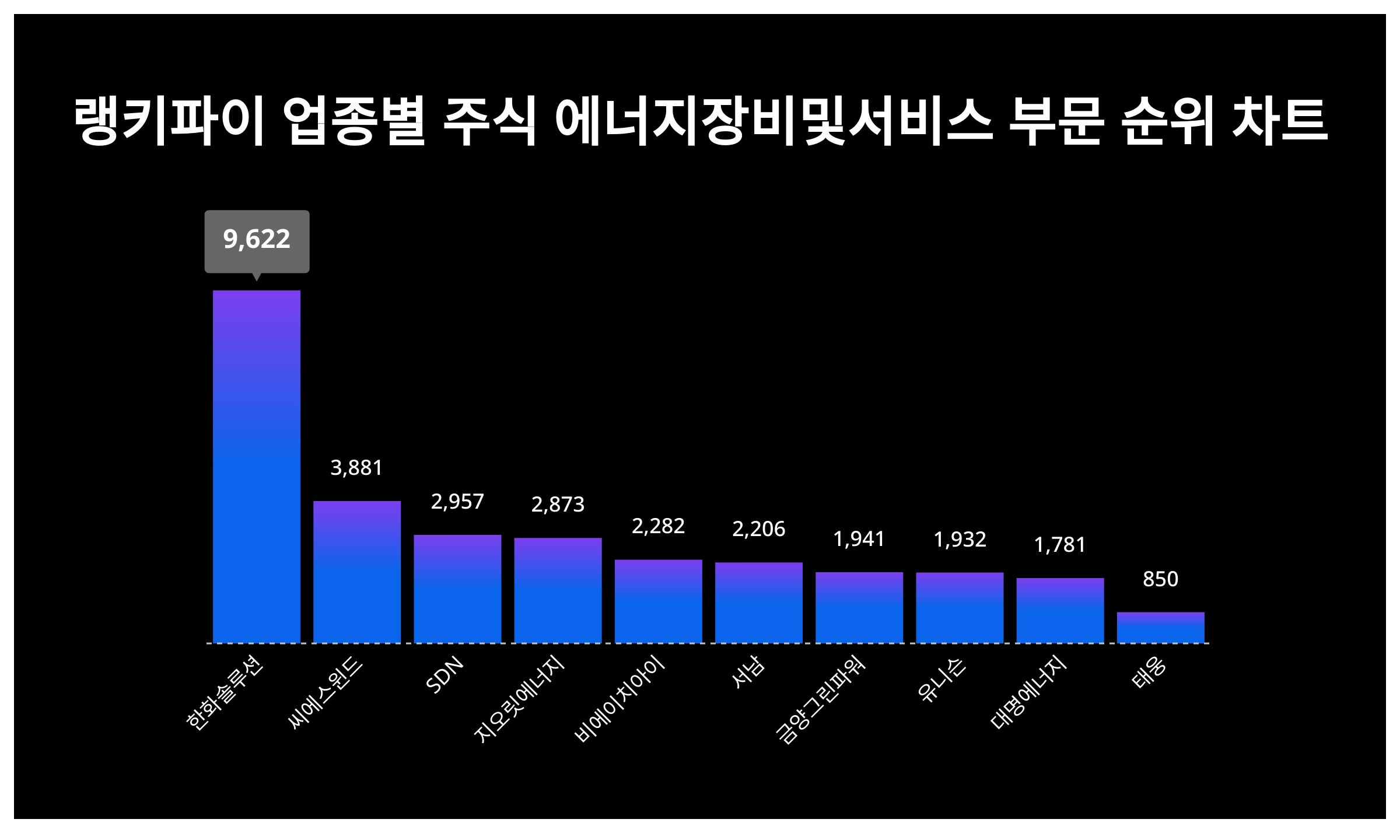 1위 한화솔루션 주가·2위 씨에스윈드 주가·3위 SDN 주가, 4월 3주차 랭키파이 업종별 주식 에너지장비및서비스 부문 트렌드지수  순위는? < 데이터 < 데이터 < 기사본문 - 스타데일리뉴스