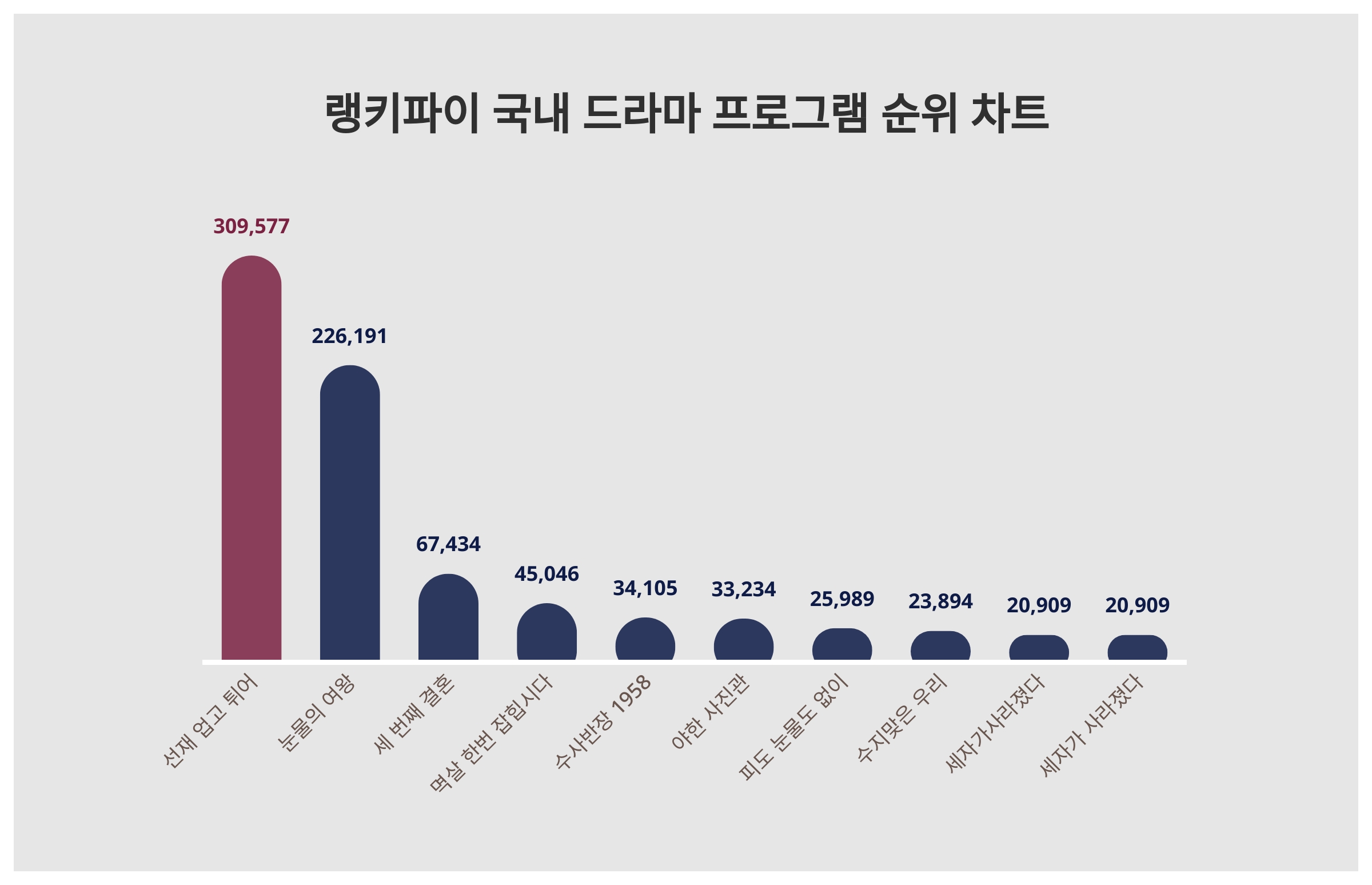 1위 선재 업고 튀어·2위 눈물의 여왕·3위 세 번째 결혼...2024년 4월 19일 랭키파이 국내 드라마 프로그램 트렌드지수 순위  결과 < 데이터 < 데이터 < 기사본문 - 스타데일리뉴스