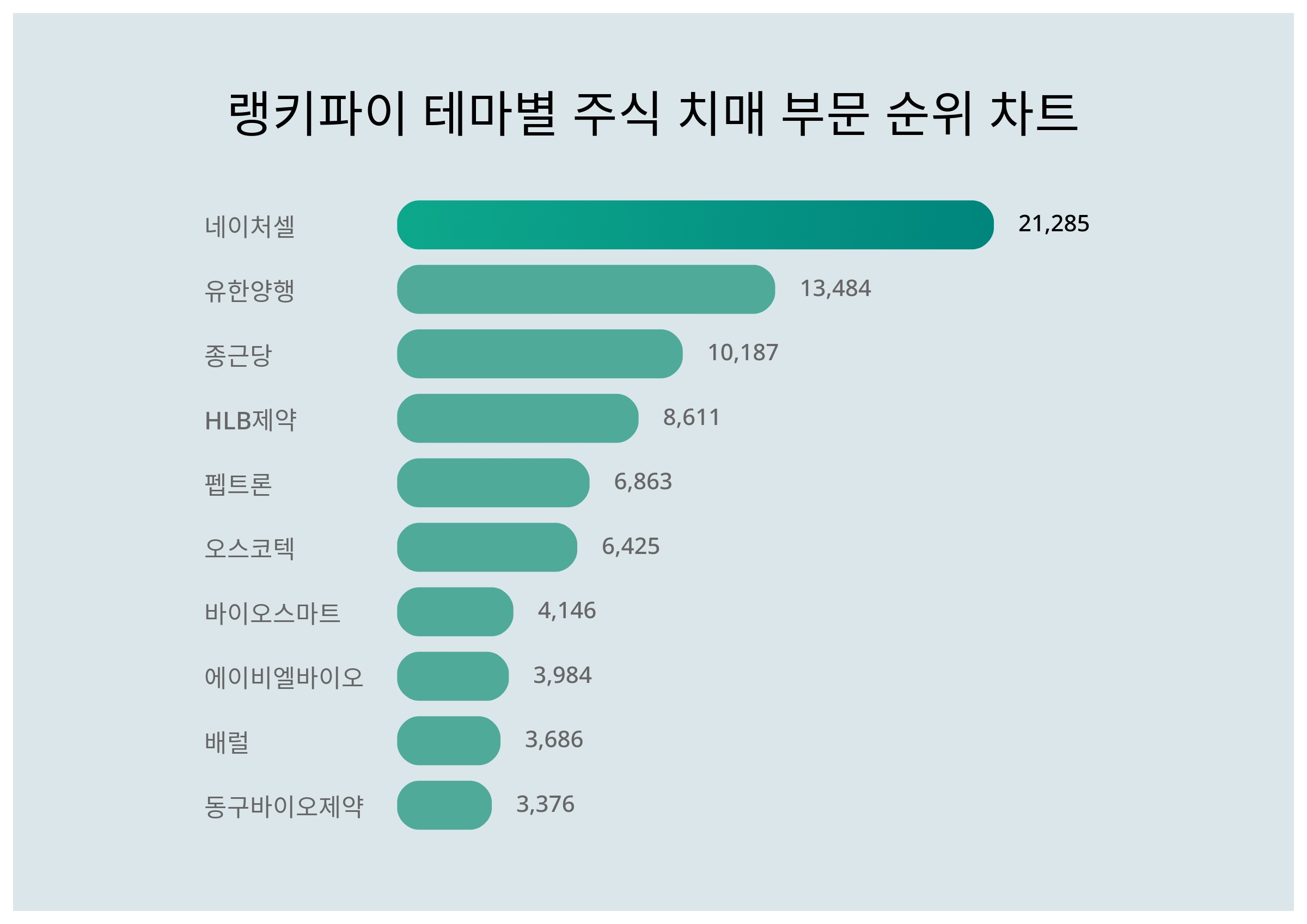 네이처셀·유한양행 등…주식 치매 부문 트렌드지수 상위권 < 이슈 < 기사본문 - 스타데일리뉴스