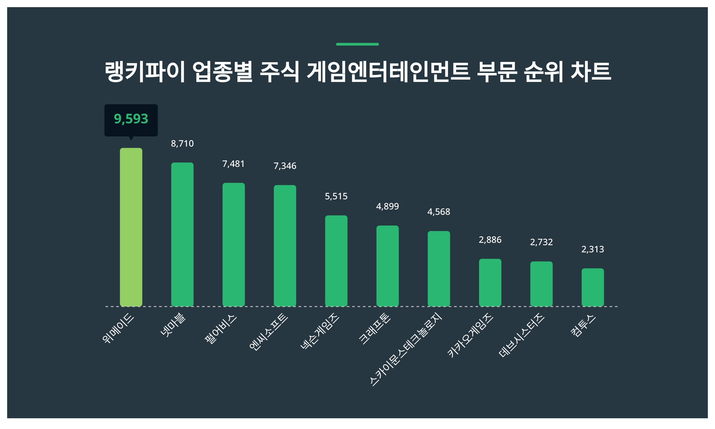 주식 게임엔터테인먼트 부문 1위 트렌드지수는? < 데이터 < 데이터 < 기사본문 - 스타데일리뉴스