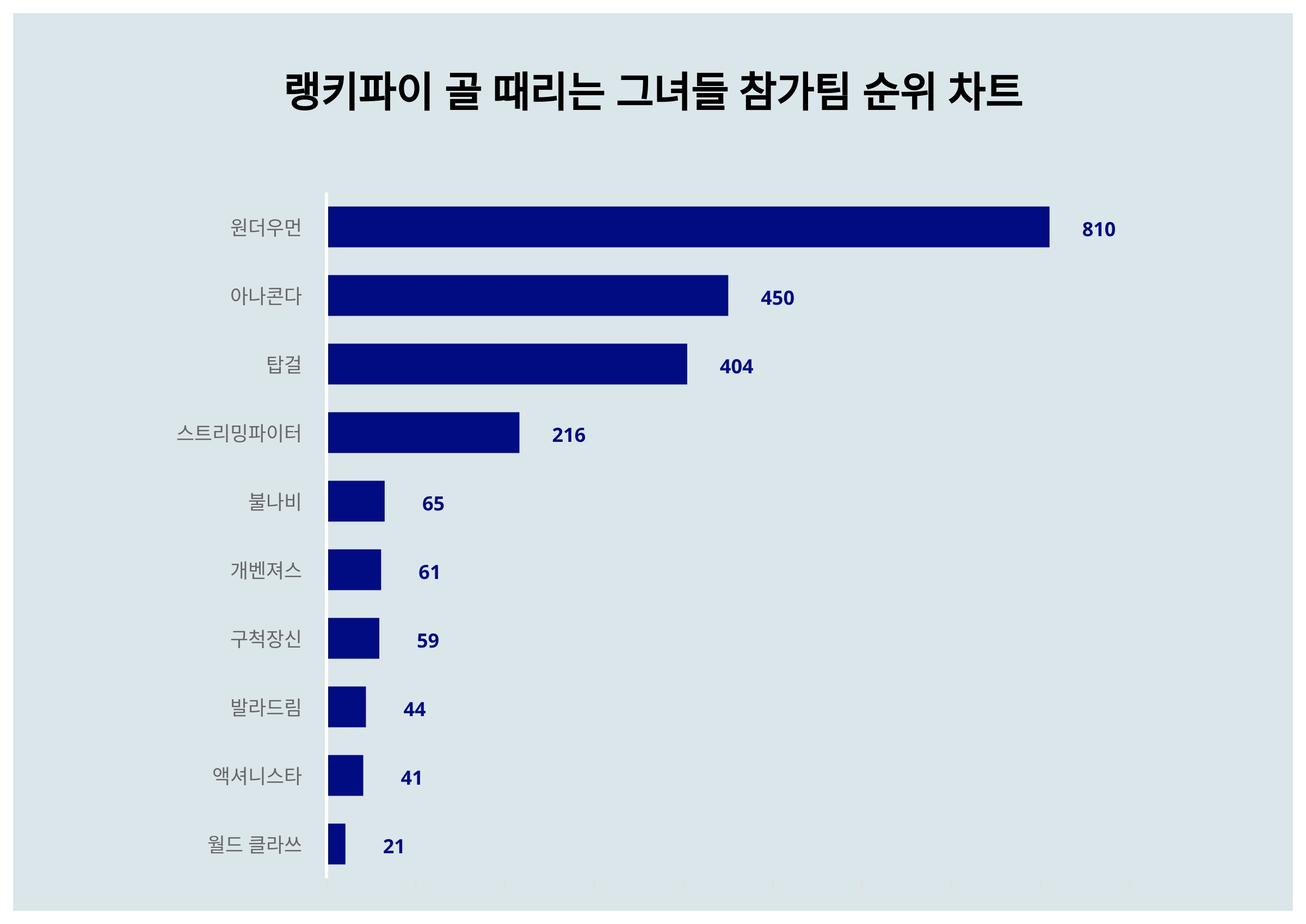 6월 1주차 골 때리는 그녀들 참가팀 트렌드지수 1위 알아보니 :: 스타데일리뉴스