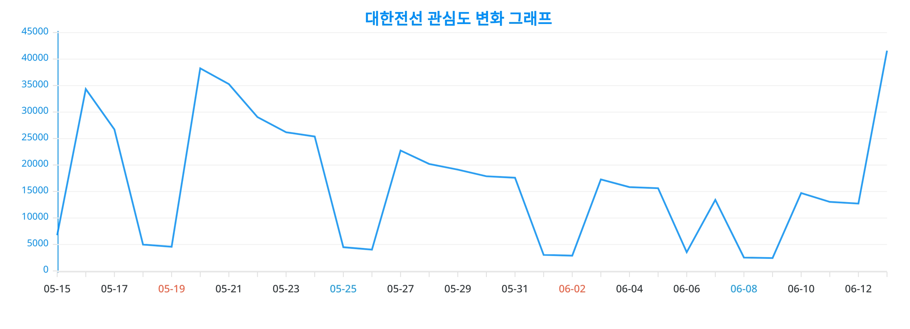 주목! 대한전선에 대한 관심 ↑, 빅데이터 분석 결과 < 이슈 < 기사본문 - 스타데일리뉴스