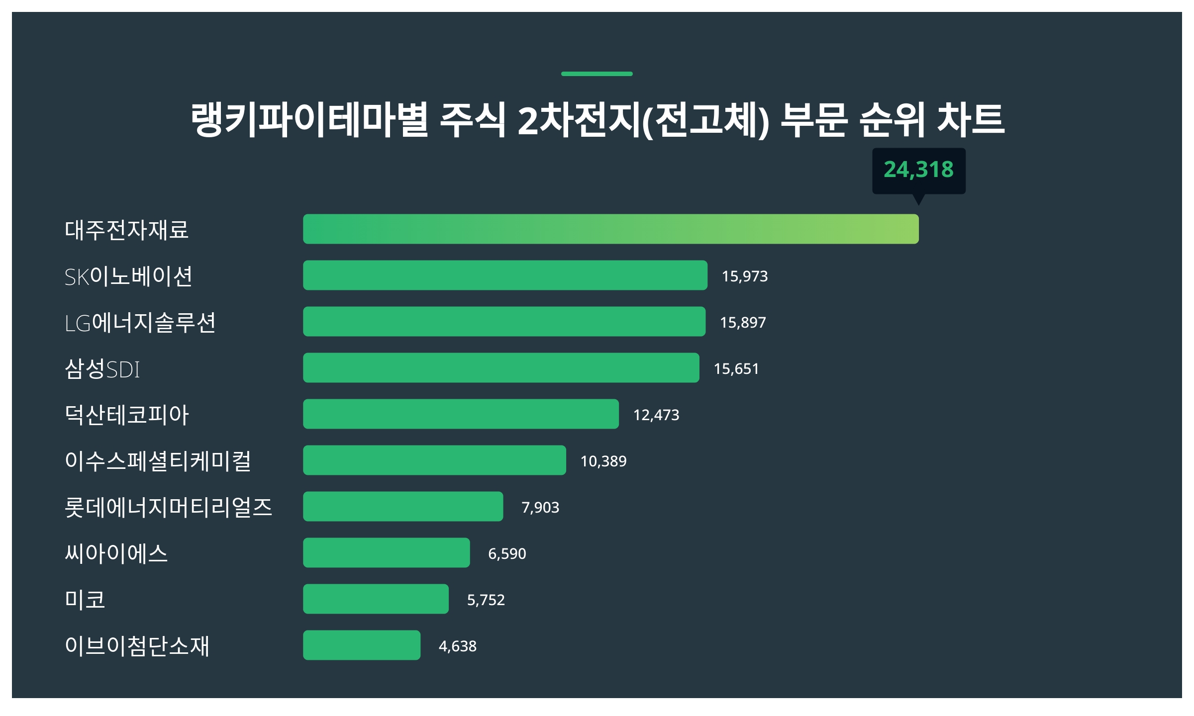 1위 대주전자재료 주가·2위 SK이노베이션 주가·3위 LG에너지솔루션 주가, 6월 3주차 랭키파이 테마별 주식 2차전지(전고체) 부문  트렌드지수 순위는? < 데이터 < 데이터 < 기사본문 - 스타데일리뉴스