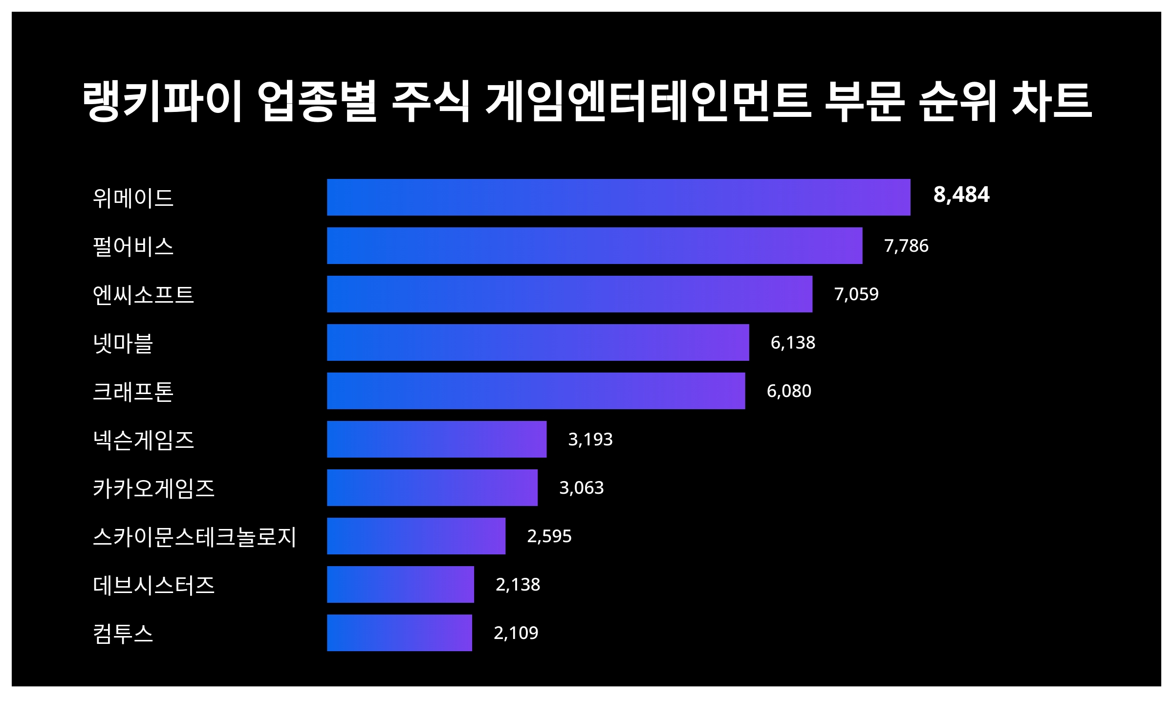 남성이 더 관심있는 업종별 주식 게임엔터테인먼트 부문 1위 트렌드지수는? < 데이터 < 데이터 < 기사본문 - 스타데일리뉴스