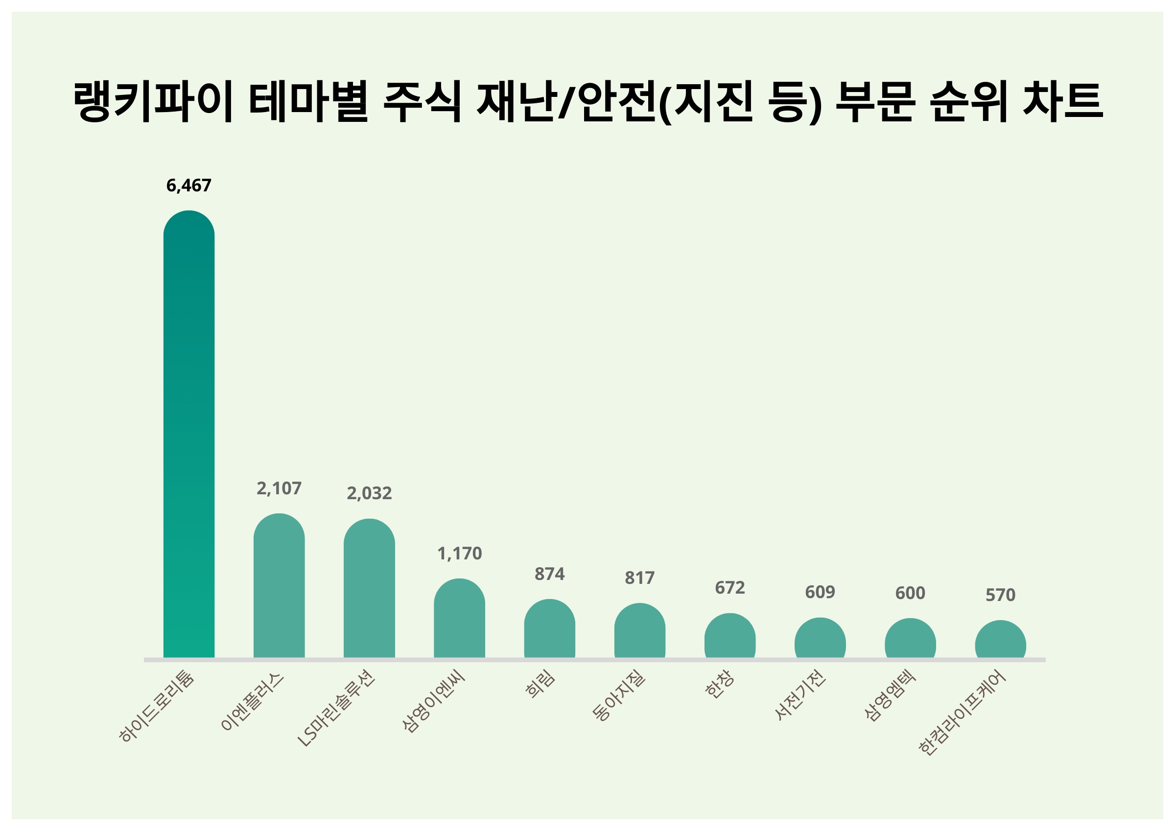 1위 하이드로리튬·2위 이엔플러스·3위 LS마린솔루션, 2024년 6월 4주차 랭키파이 테마별 주식 재난/안전(지진 등) 부문  트렌드지수 순위 결과 < 데이터 < 데이터 < 기사본문 - 스타데일리뉴스