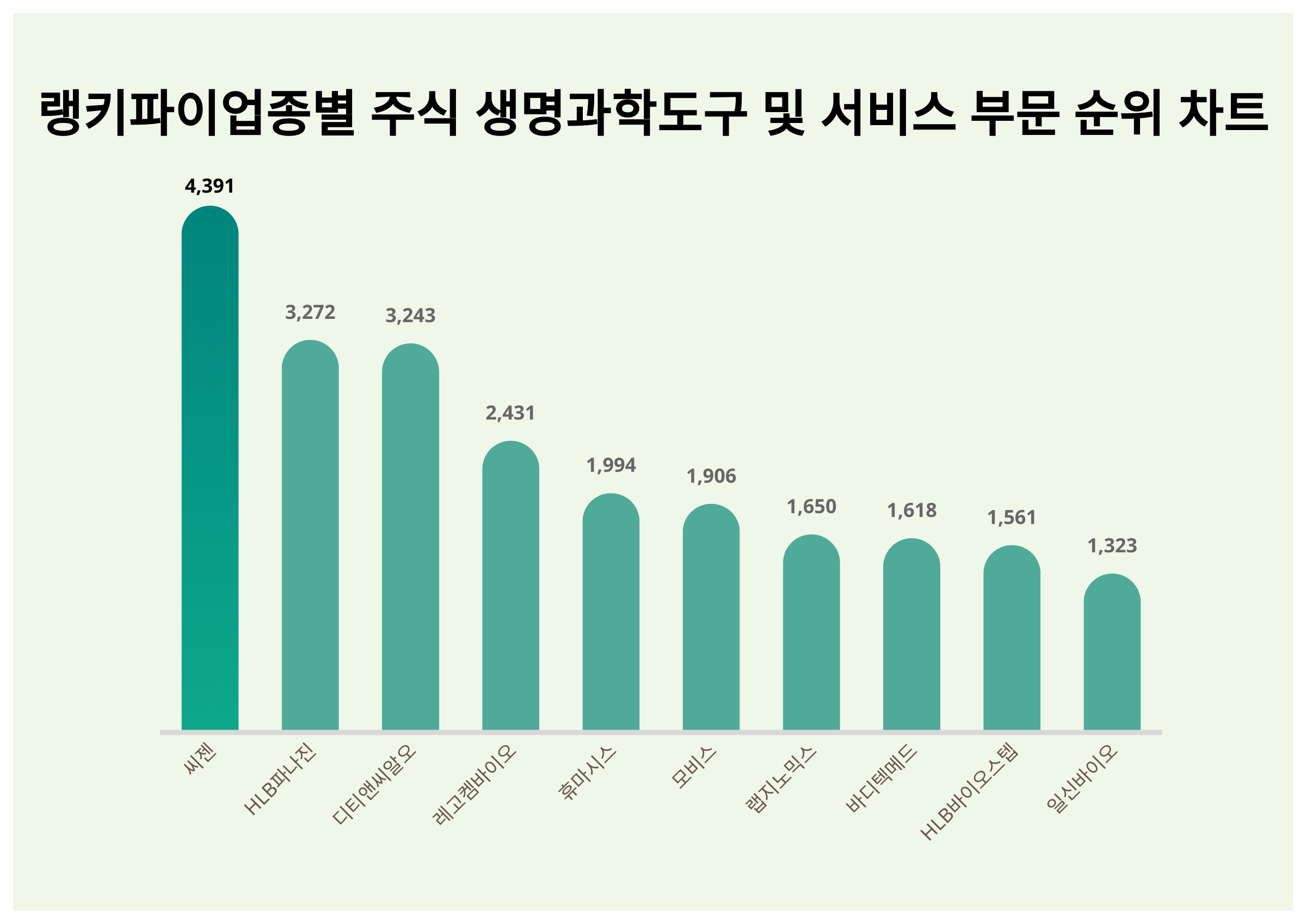 1위 씨젠 주가·2위 HLB파나진 주가·3위 디티앤씨알오 주가, 7월 3주차 랭키파이 업종별 주식 생명과학도구 및 서비스 부문  트렌드지수 순위는? < 데이터 < 데이터 < 기사본문 - 스타데일리뉴스