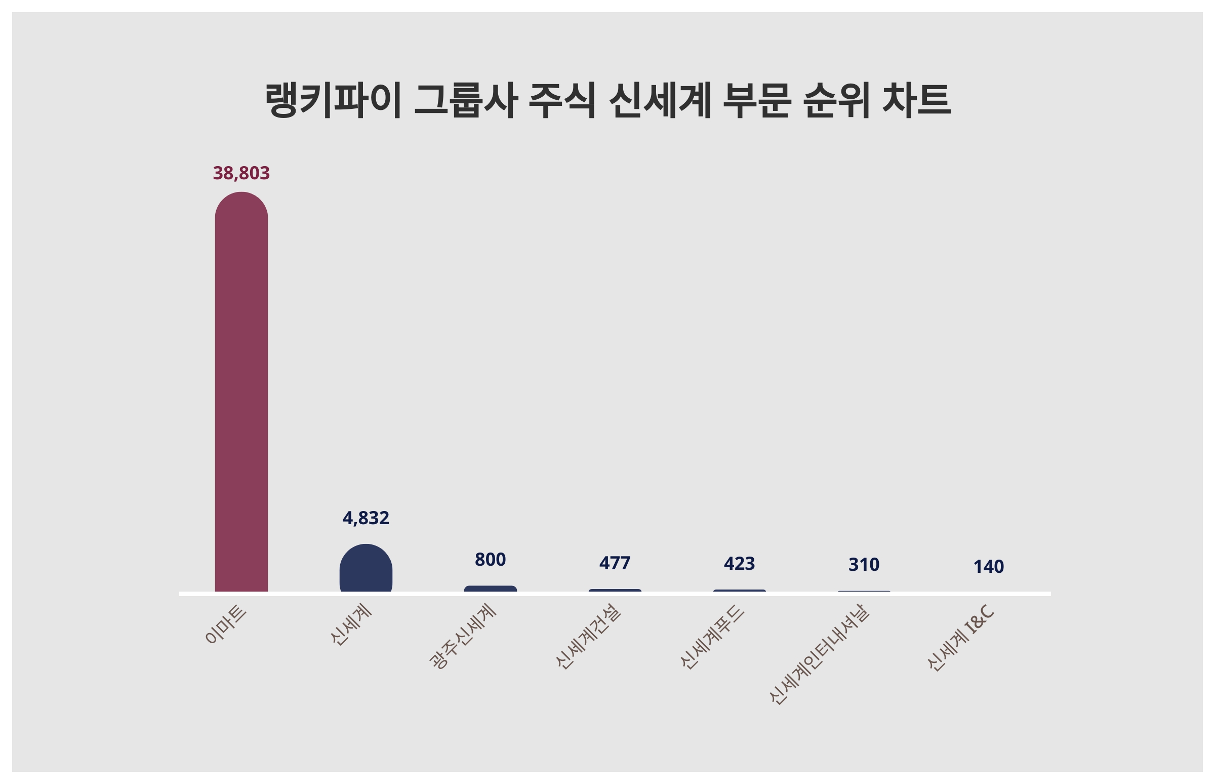 알아두면 좋은 랭키파이 그룹사 주식 신세계 부문 트렌드지수 < 이슈 < 기사본문 - 스타데일리뉴스