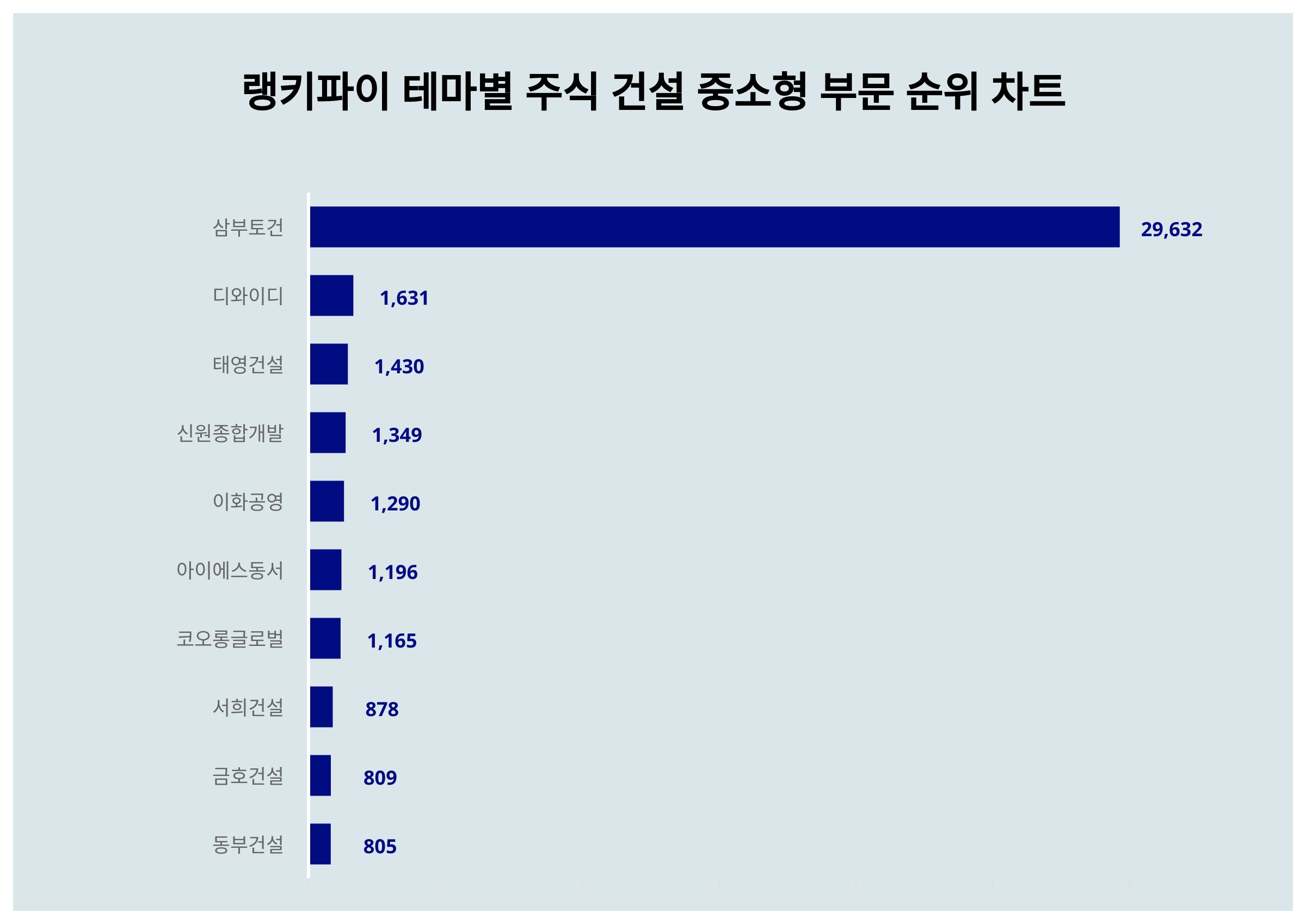 1위 삼부토건, 2위 디와이디···테마별 주식 건설 중소형 부문 트렌드지수 < 이슈 < 기사본문 - 스타데일리뉴스