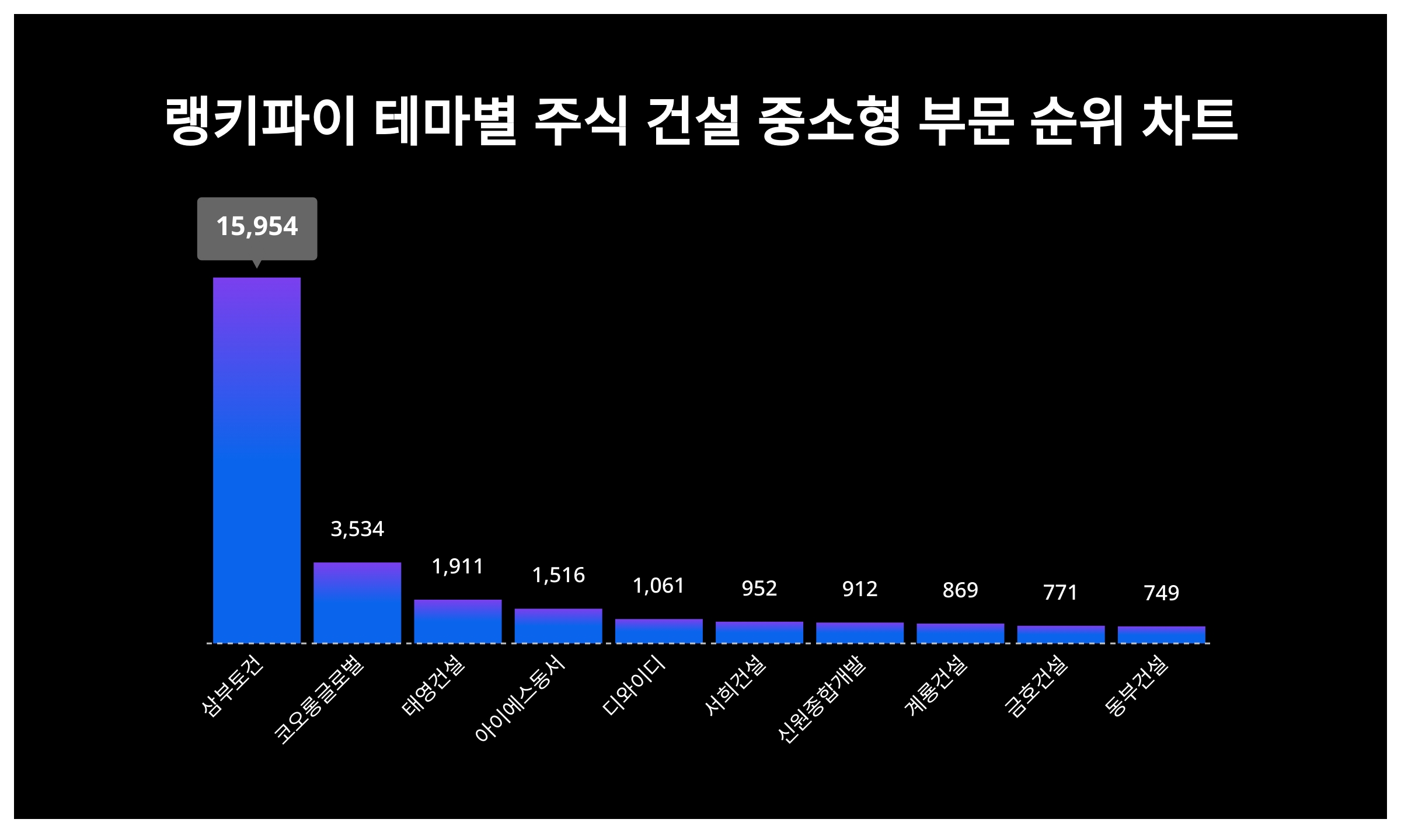1위 삼부토건, 2위 코오롱글로벌···테마별 주식 건설 중소형 부문 트렌드지수 < 이슈 < 기사본문 - 스타데일리뉴스