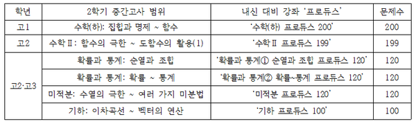 학년별 중간고사 위에 해당하는 강좌와 교재에 수록된 문제수는 다음과 같다. (세븐에듀 제공)