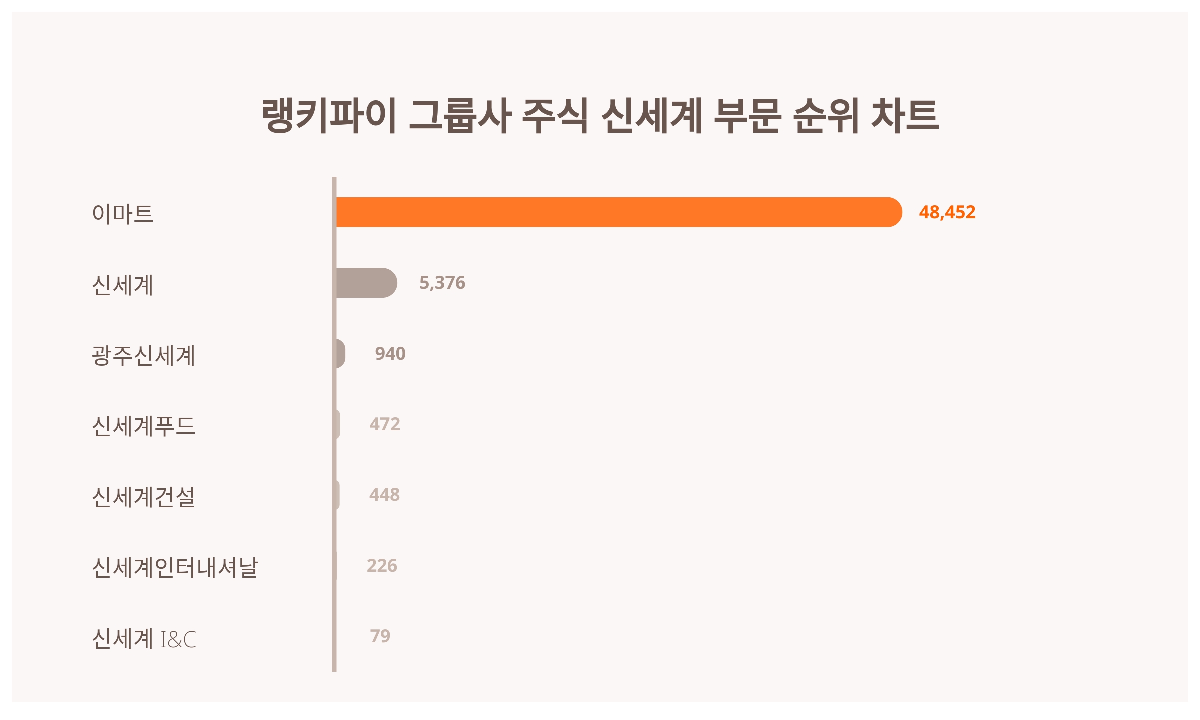 알아두면 좋은 랭키파이 그룹사 주식 신세계 부문 트렌드지수 < 이슈 < 기사본문 - 스타데일리뉴스