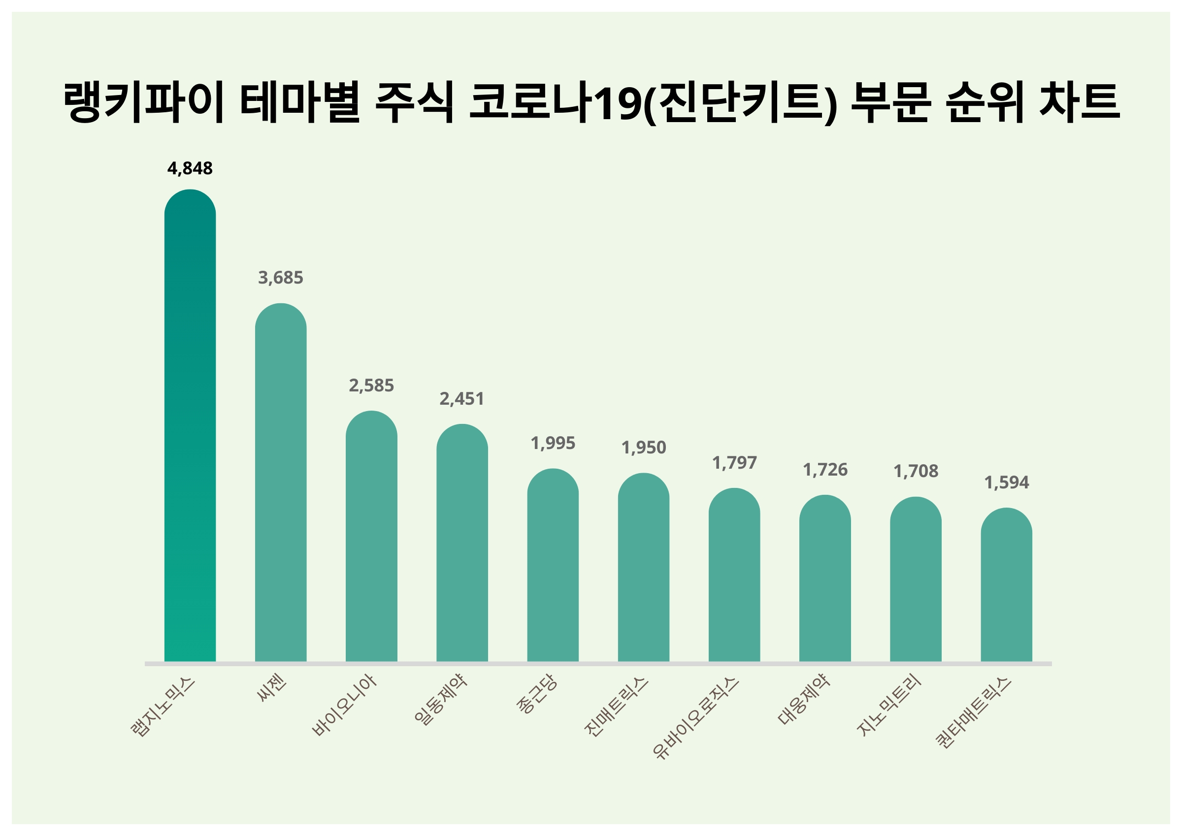 1위 랩지노믹스, 2위 씨젠···테마별 주식 코로나19(진단키트) 부문 트렌드지수 < 이슈 < 기사본문 - 스타데일리뉴스