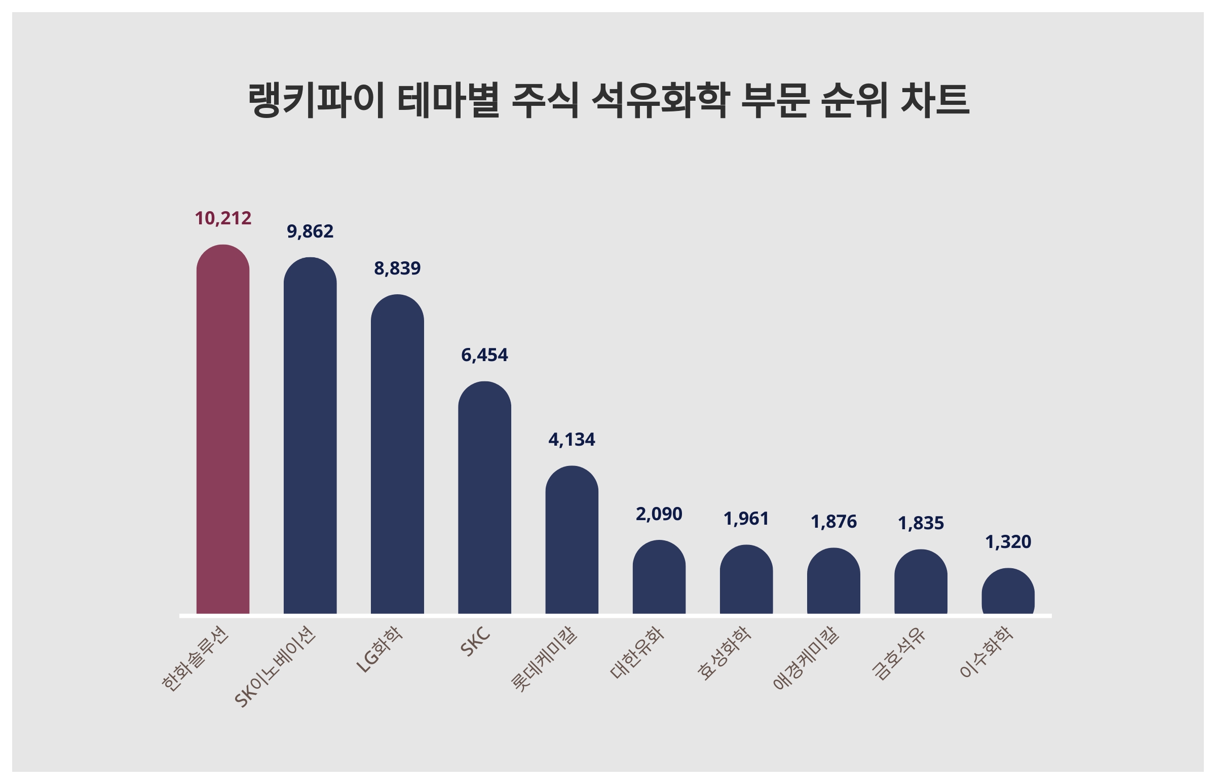1위 한화솔루션 주가·2위 SK이노베이션 주가·3위 LG화학 주가, 10월 3주차 랭키파이 테마별 주식 석유화학 부문 트렌드지수 순위  발표 < 데이터 < 데이터 < 기사본문 - 스타데일리뉴스