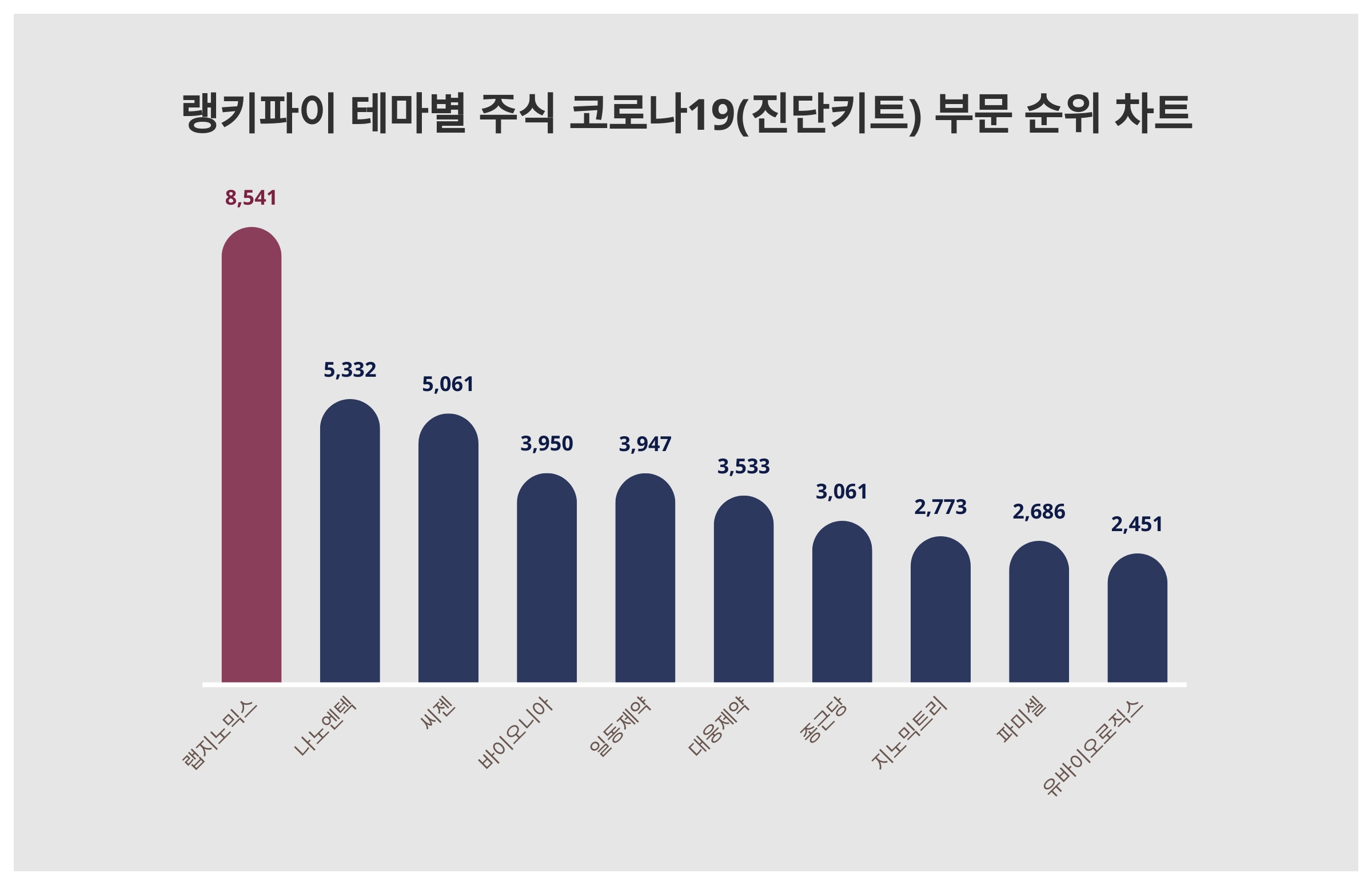 1위 랩지노믹스, 2위 나노엔텍···테마별 주식 코로나19(진단키트) 부문 트렌드지수 < 이슈 < 기사본문 - 스타데일리뉴스