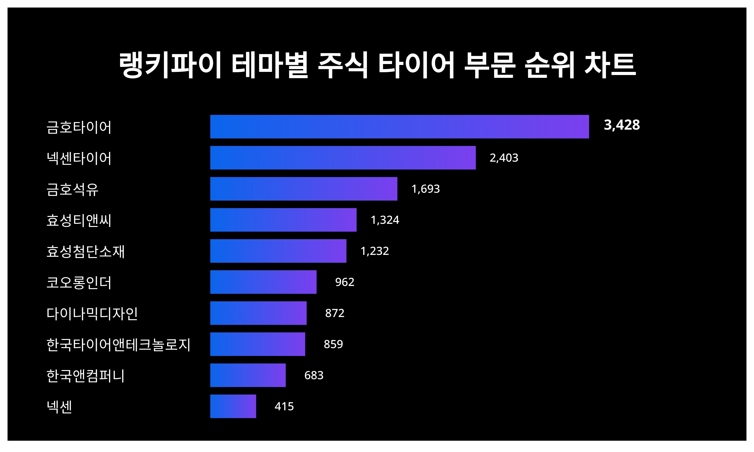 1위 금호타이어, 2위 넥센타이어···테마별 주식 타이어 부문 트렌드지수 < 이슈 < 기사본문 - 스타데일리뉴스