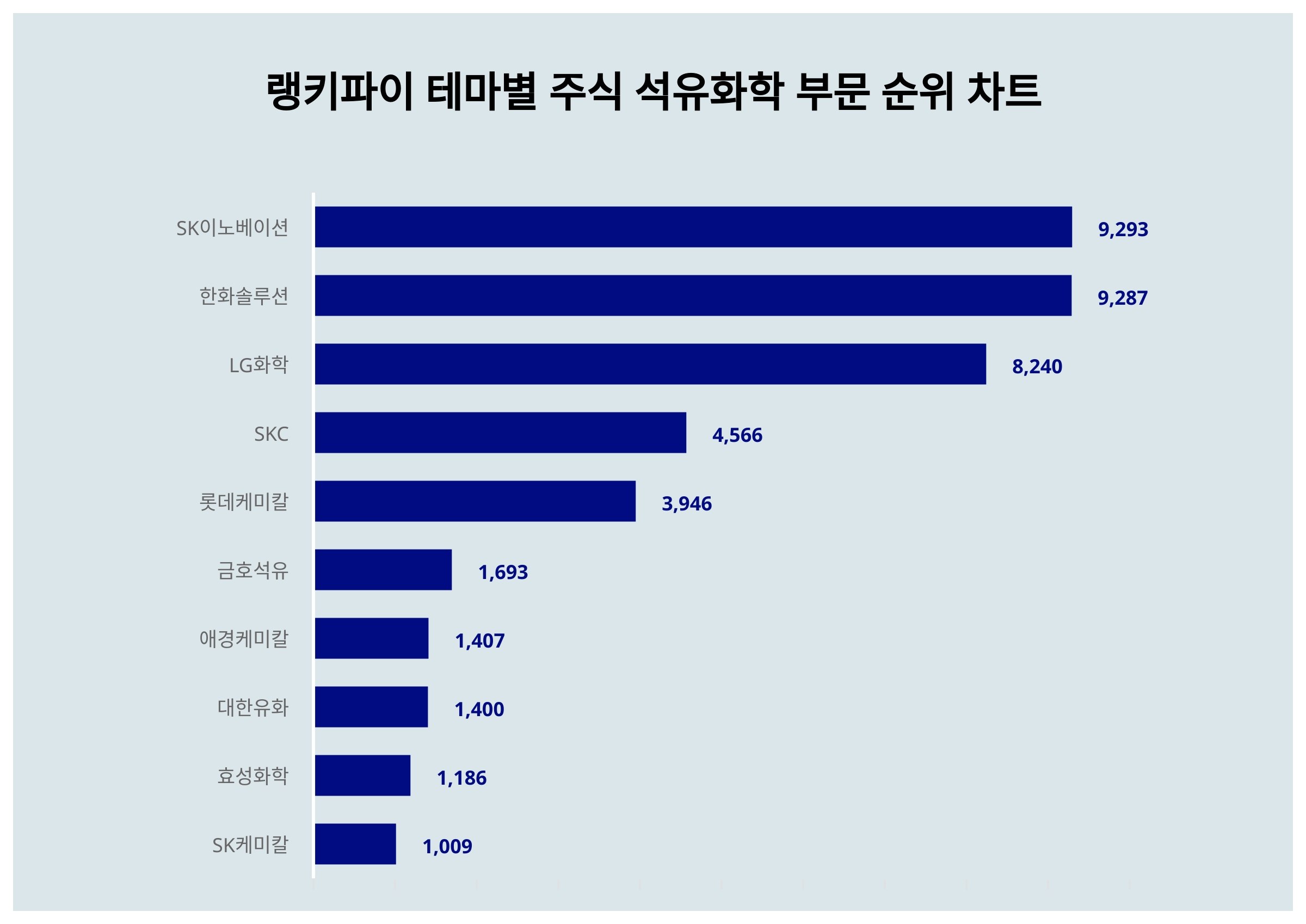 1위 SK이노베이션 주가·2위 한화솔루션 주가·3위 LG화학 주가, 10월 4주차 랭키파이 테마별 주식 석유화학 부문 트렌드지수 순위  발표 < 이슈 < 기사본문 - 스타데일리뉴스
