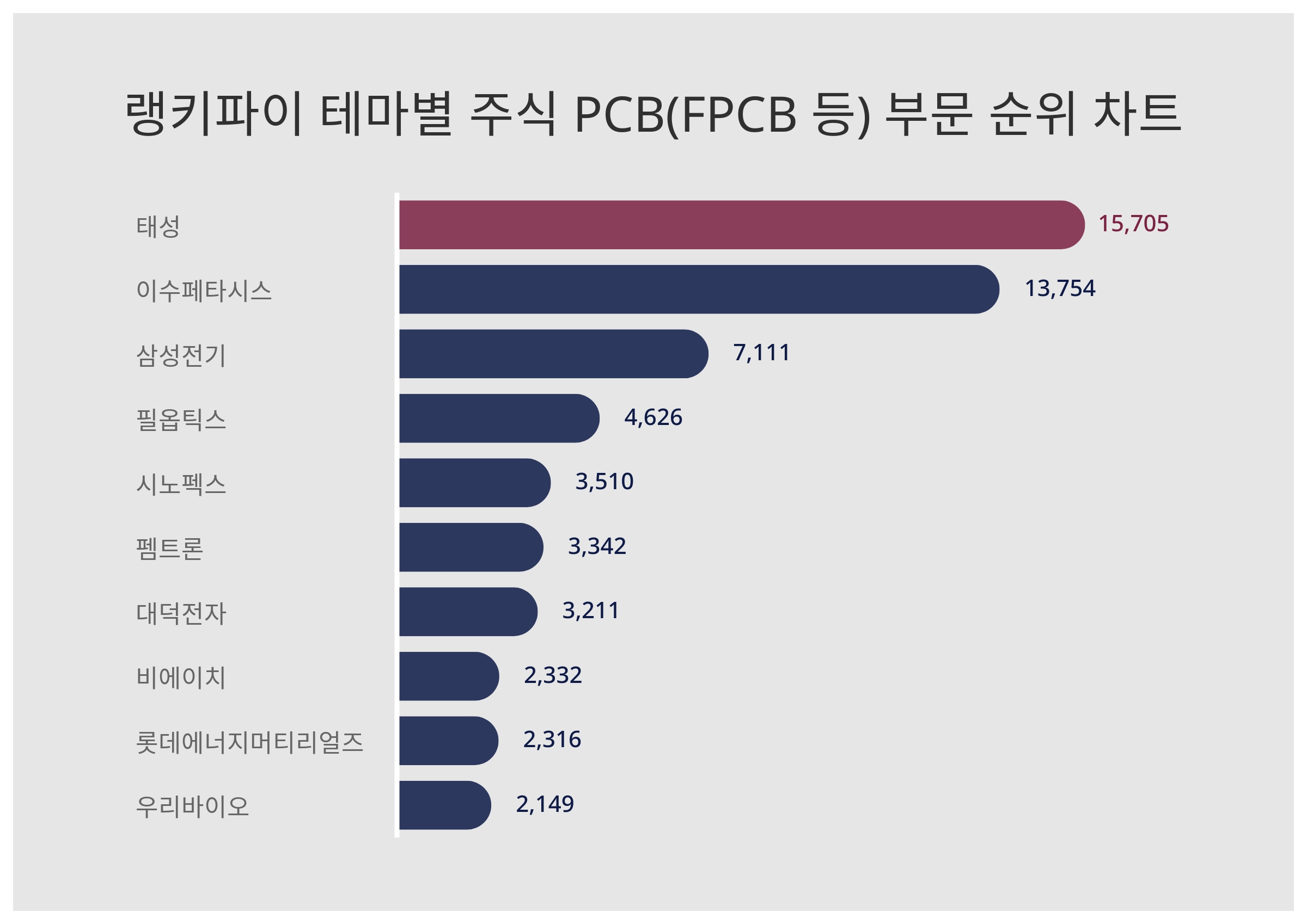 1위 태성 주가·2위 이수페타시스 주가·3위 삼성전기 주가, 10월 4주차 랭키파이 테마별 주식 PCB(FPCB 등) 부문 트렌드지수  순위 발표 < 이슈 < 기사본문 - 스타데일리뉴스