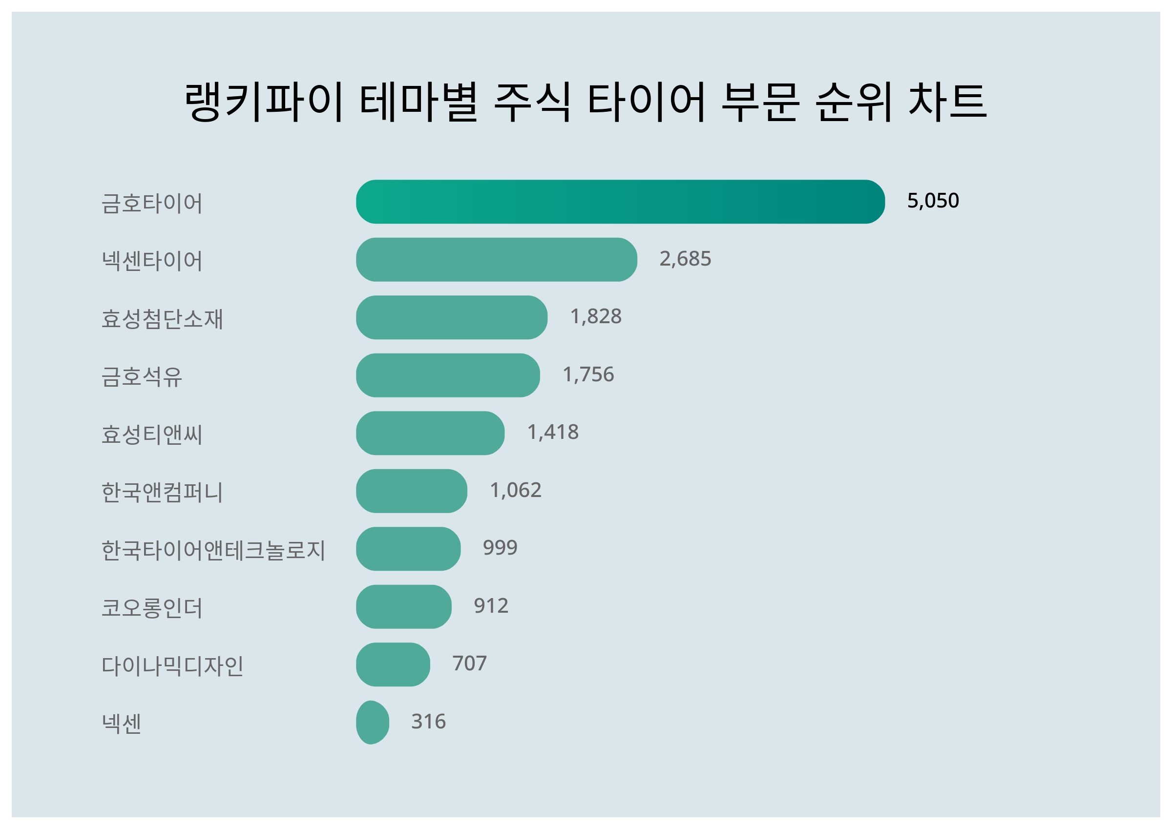 1위 금호타이어, 2위 넥센타이어···테마별 주식 타이어 부문 트렌드지수 < 이슈 < 기사본문 - 스타데일리뉴스