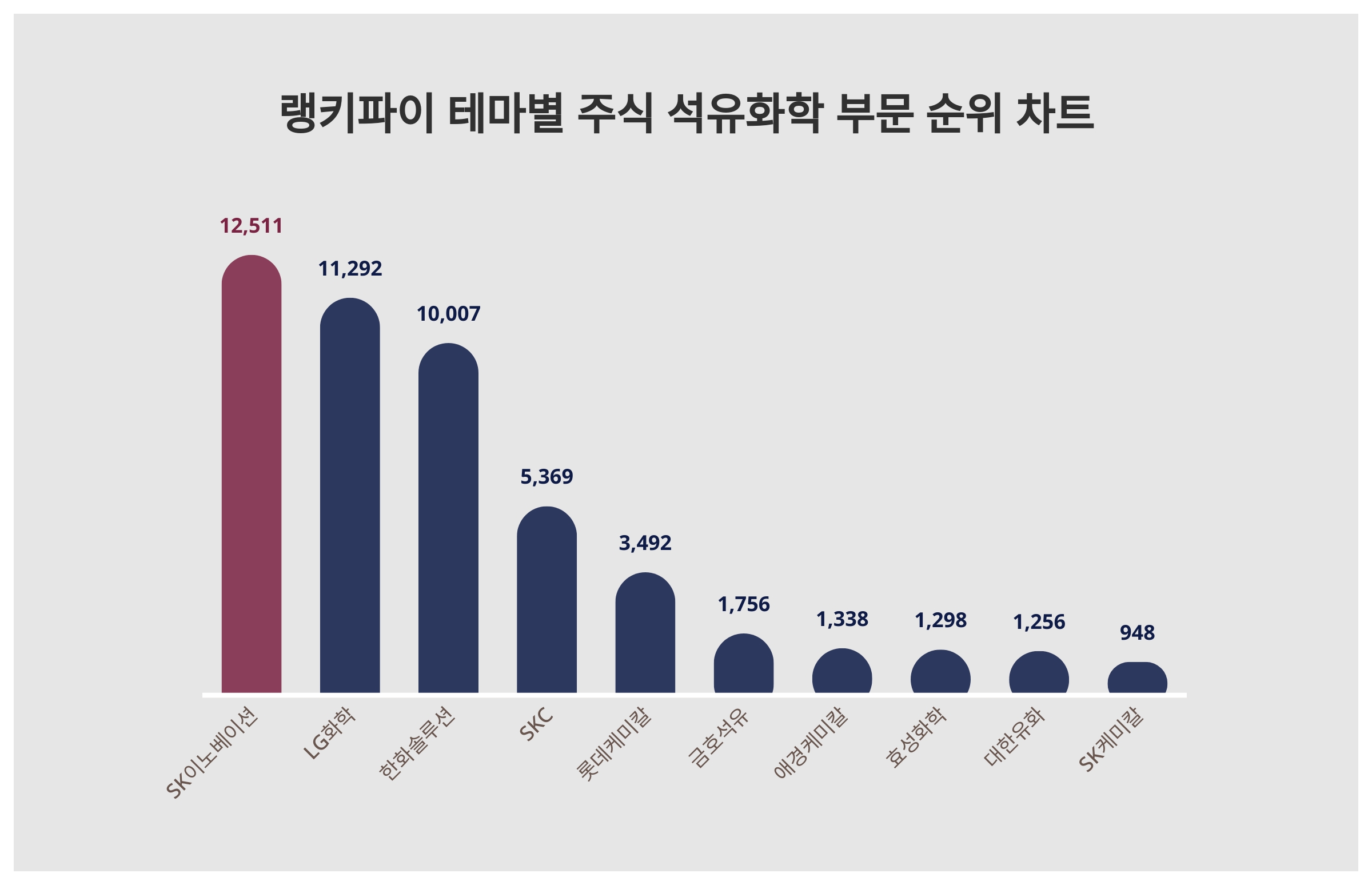 1위 SK이노베이션 주가·2위 LG화학 주가·3위 한화솔루션 주가, 11월 1주차 랭키파이 테마별 주식 석유화학 부문 트렌드지수 순위  발표 < 이슈 < 기사본문 - 스타데일리뉴스