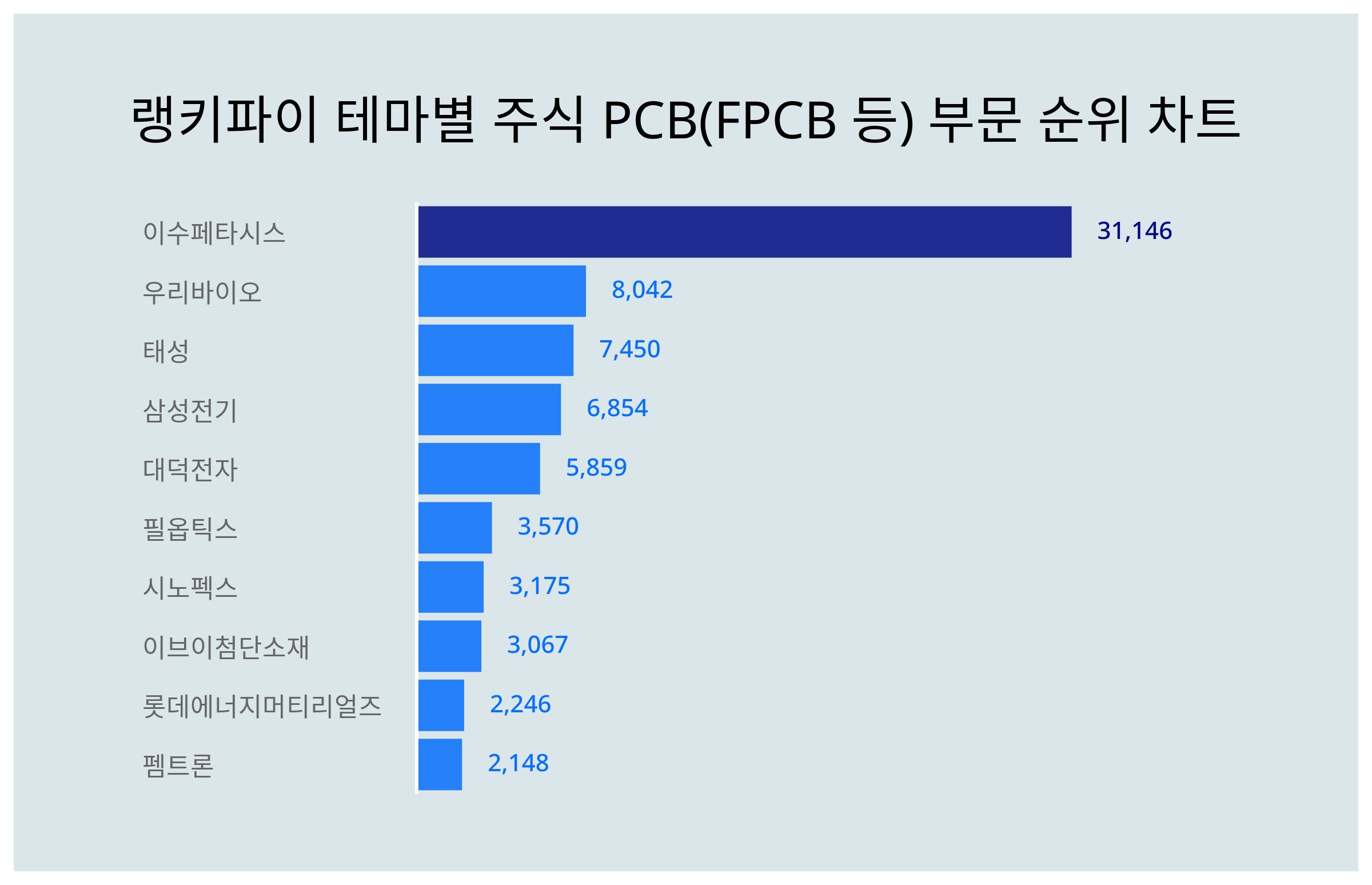 1위 이수페타시스 주가·2위 우리바이오 주가·3위 태성 주가, 11월 2주차 랭키파이 테마별 주식 PCB(FPCB 등) 부문 트렌드지수  순위 발표 < 이슈 < 기사본문 - 스타데일리뉴스