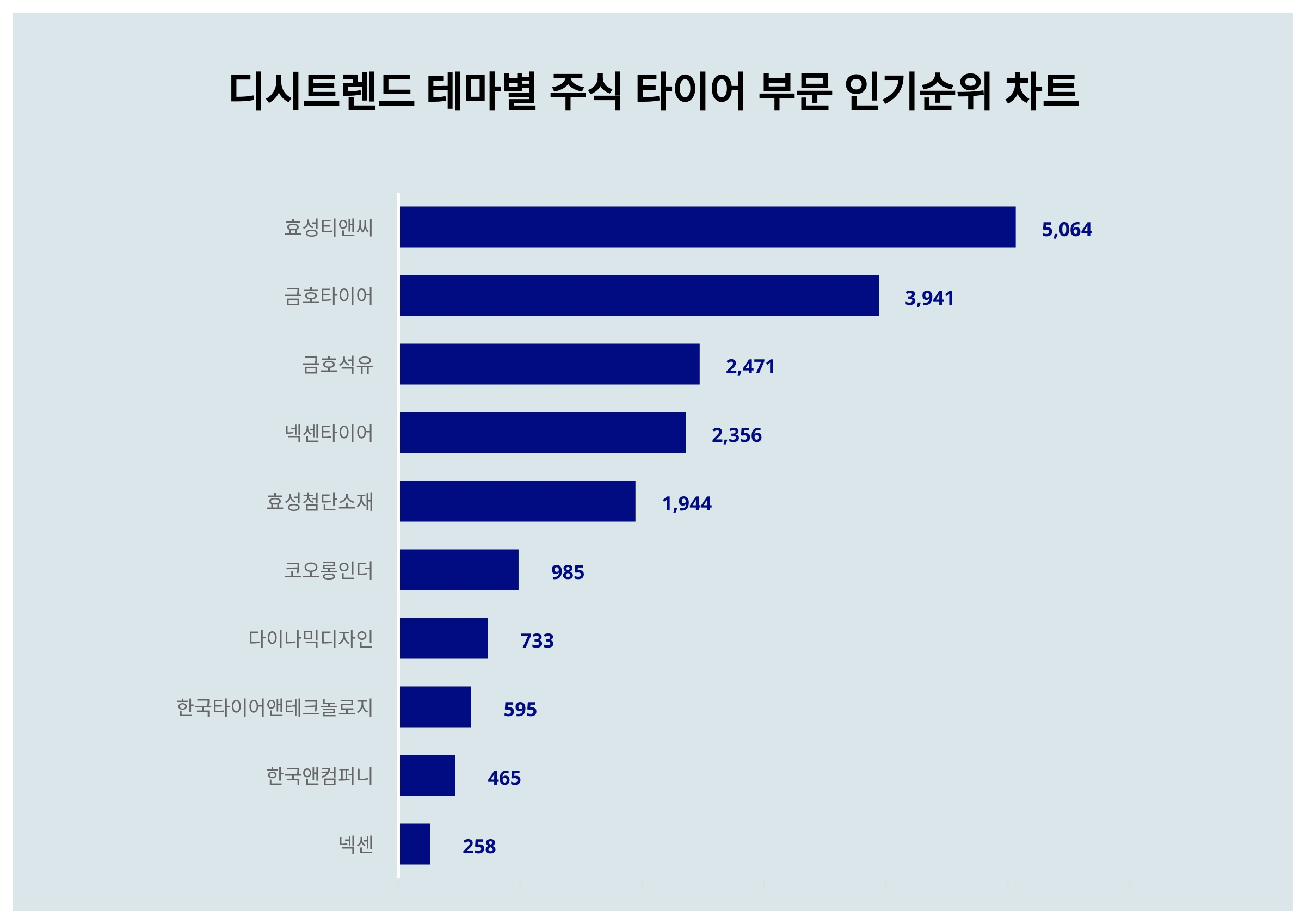 1위 효성티앤씨, 2위 금호타이어···테마별 주식 타이어 부문 인기지수 < 이슈 < 기사본문 - 스타데일리뉴스