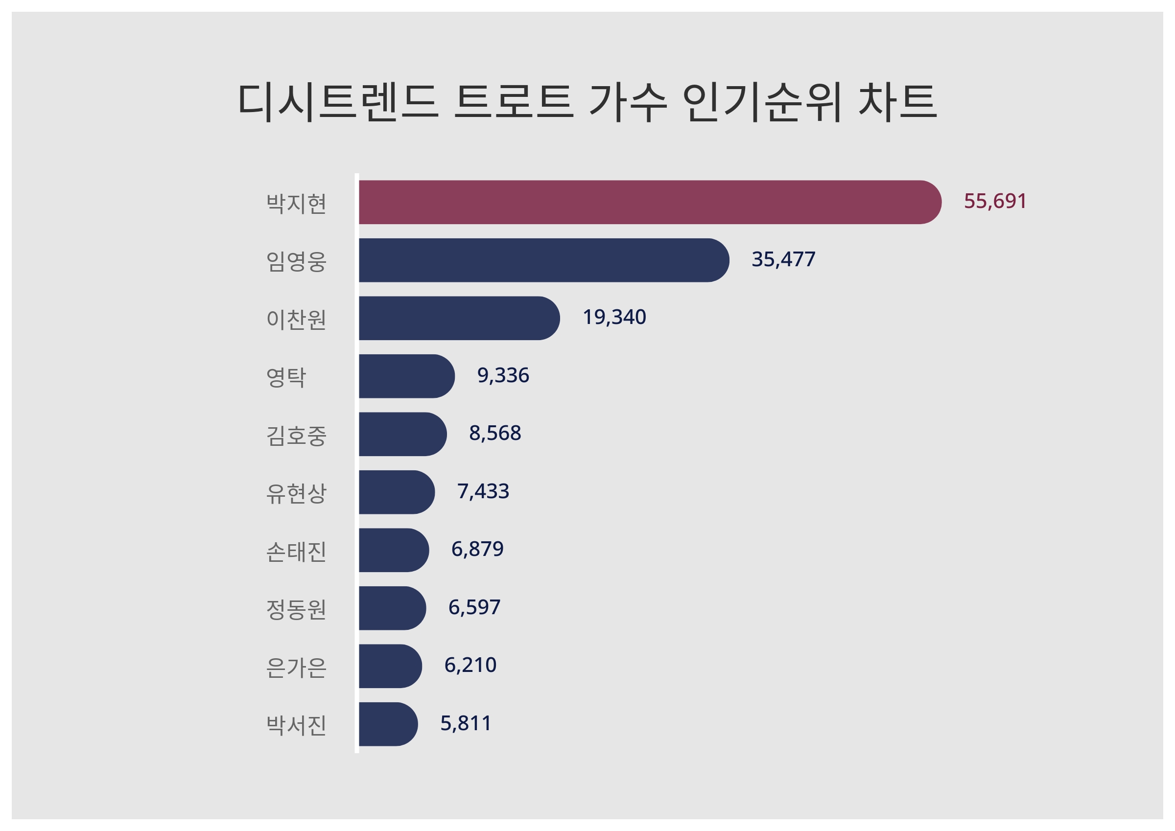 박지현이 55,691포인트로 1위를 거머쥐었다. 