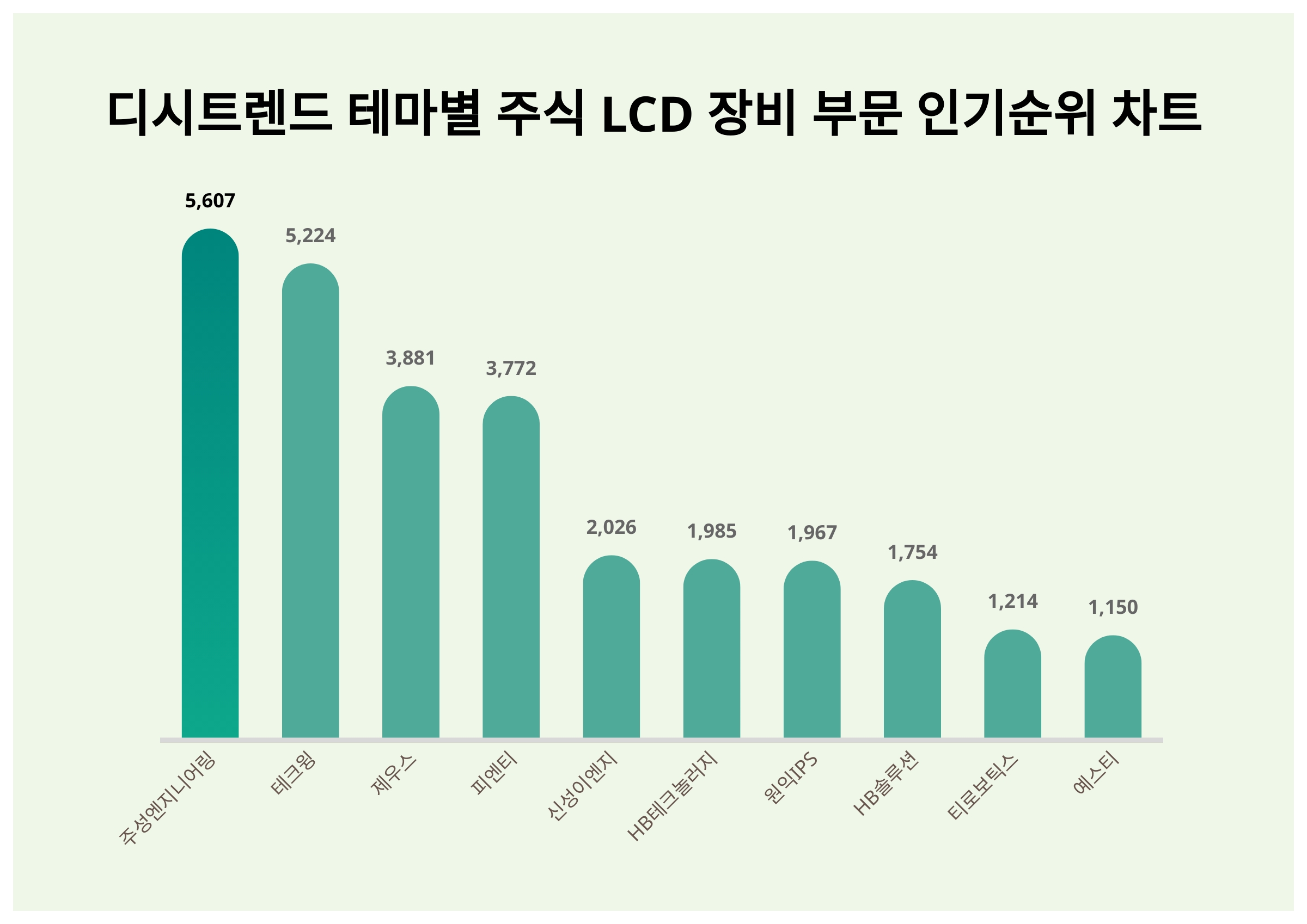 1위 주성엔지니어링, 2위 테크윙···테마별 주식 LCD 장비 부문 인기지수 < 이슈 < 기사본문 - 스타데일리뉴스