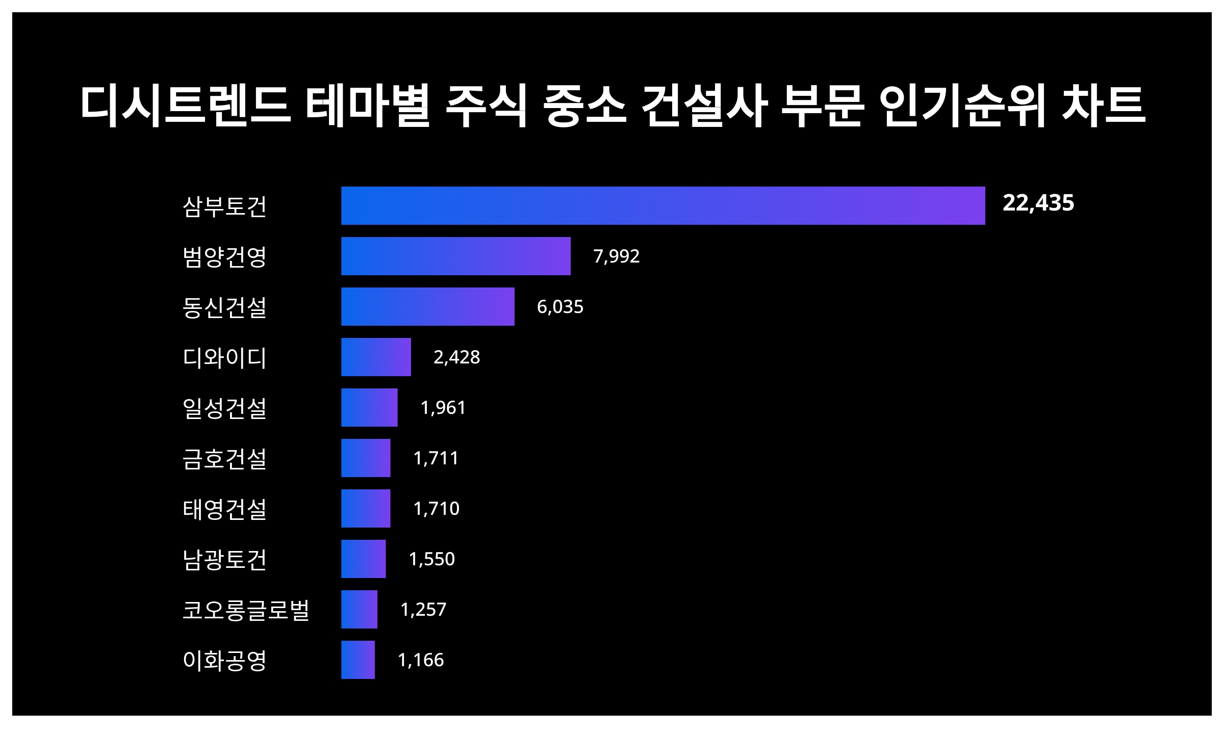 1위 삼부토건, 2위 범양건영···테마별 주식 중소 건설사 부문 인기지수 < 이슈 < 기사본문 - 스타데일리뉴스