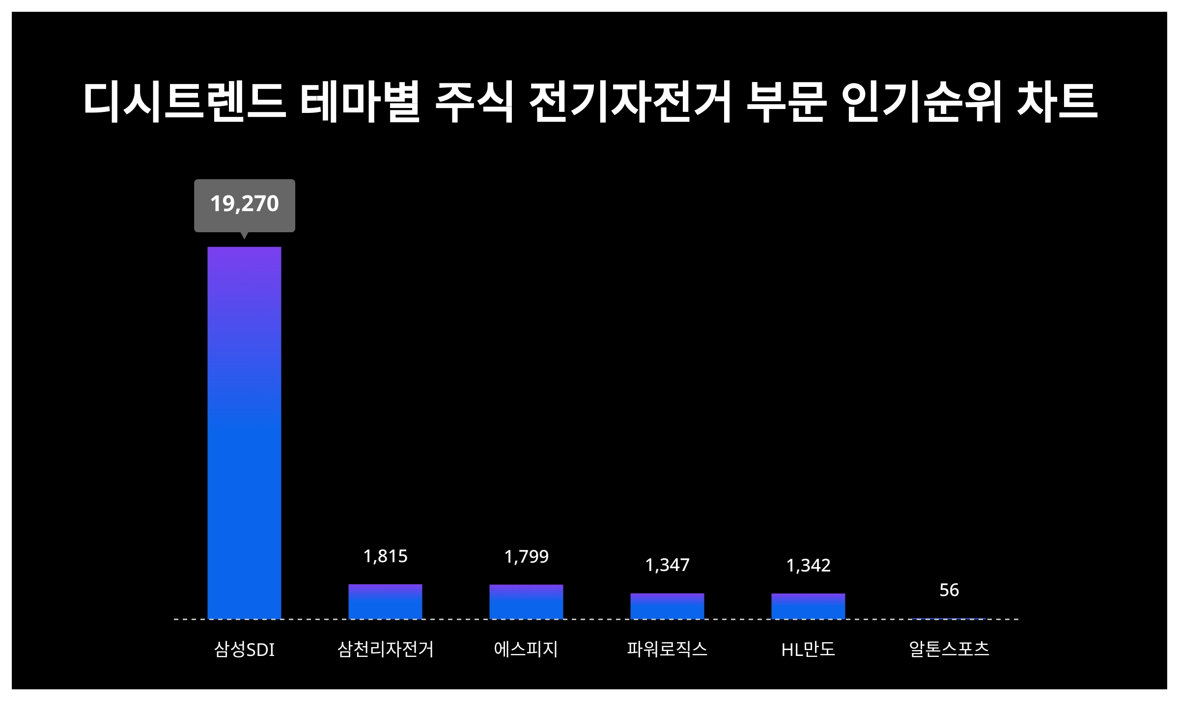 알아두면 좋은 디시트렌드 테마별 주식 전기자전거 부문 인기지수 < 이슈 < 기사본문 - 스타데일리뉴스