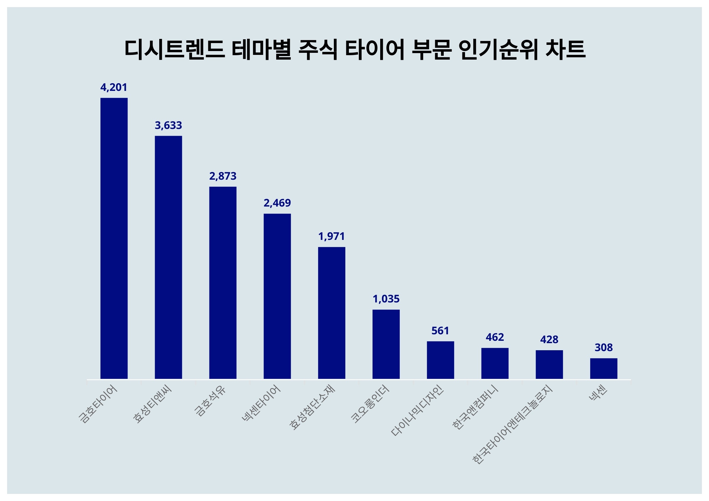 1위 금호타이어, 2위 효성티앤씨···테마별 주식 타이어 부문 인기지수 < 이슈 < 기사본문 - 스타데일리뉴스