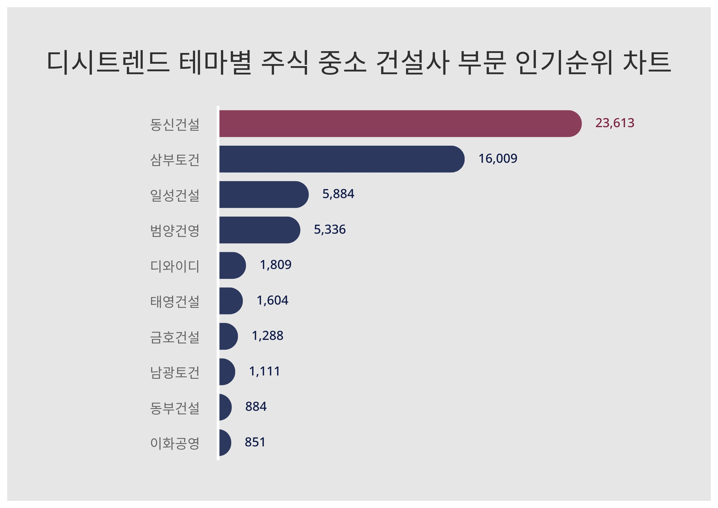1위 동신건설, 2위 삼부토건···테마별 주식 중소 건설사 부문 인기지수 < 이슈 < 기사본문 - 스타데일리뉴스