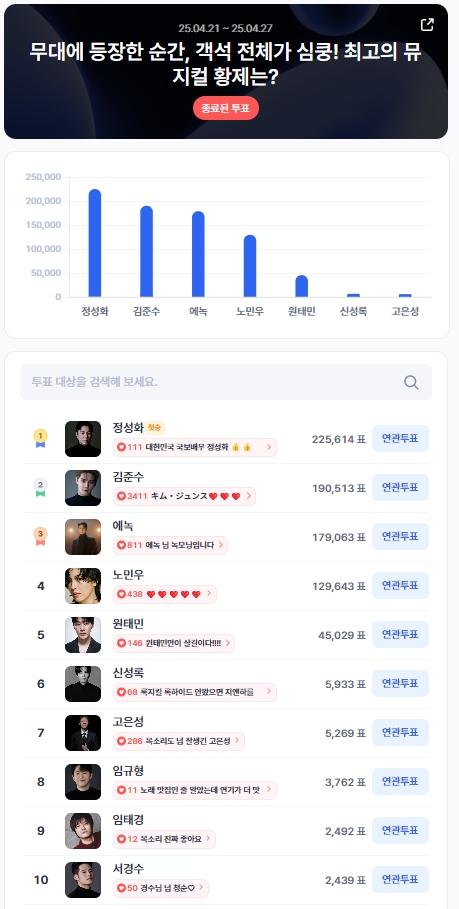 ▲4월 4주 차 인기투표 순위 ⓒ디시트렌드