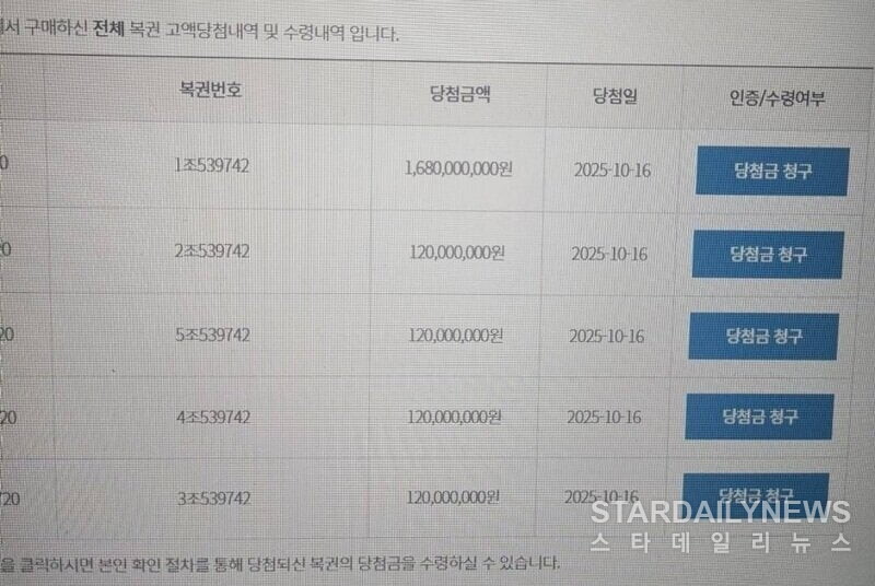 연금복권 1·2등 동시 당첨 A씨, 월 850만원 수령 예정 - 스타데일리뉴스