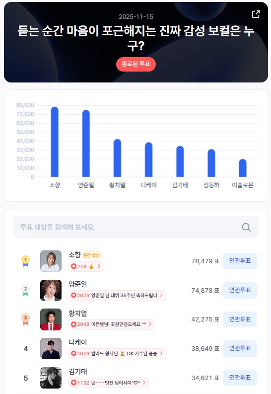 ▲인기투표 순위 (11월 15일) ⓒ스타트렌드