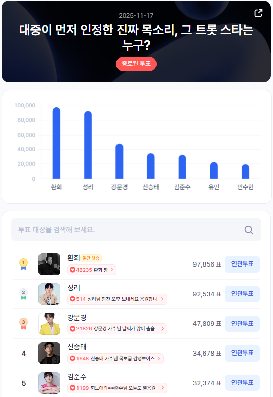 ▲인기투표 순위 (11월 17일) ⓒ스타트렌드