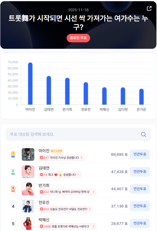 ▲인기투표 순위 (11월 18일) ⓒ스타트렌드