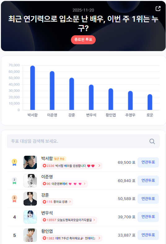 ▲인기투표 순위 (11월 20일) ⓒ스타트렌드