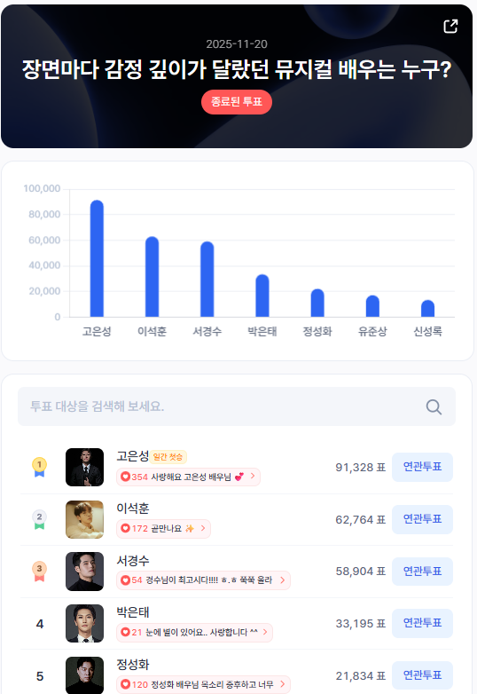 ▲인기투표 순위 (11월 20일) ⓒ스타트렌드