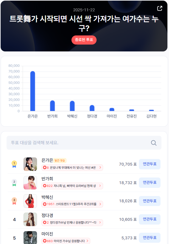 ▲인기투표 순위 (11월 22일) ⓒ스타트렌드