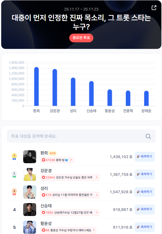 ▲인기투표 순위 (11월 3주 차) ⓒ스타트렌드