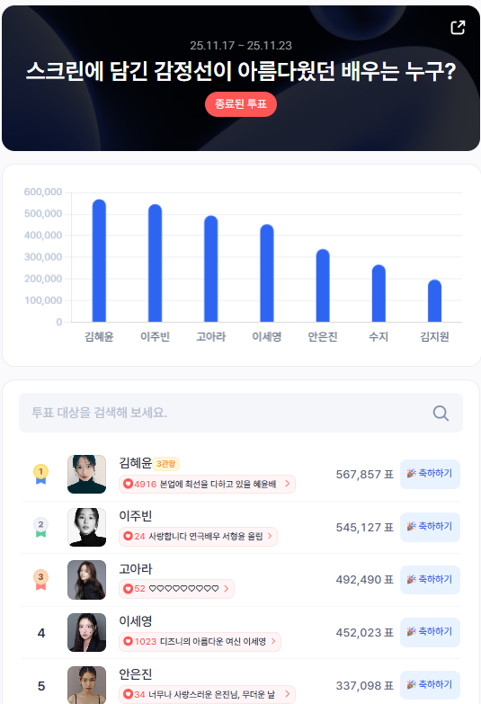 ▲인기투표 순위 (11월 3주 차) ⓒ스타트렌드