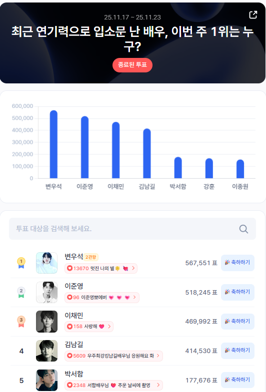 ▲인기투표 순위 (11월 3주 차) ⓒ스타트렌드