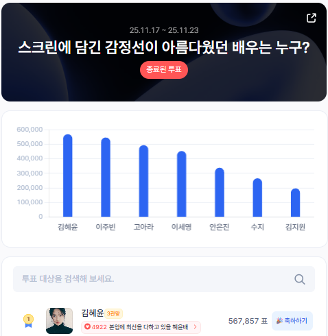 ▲인기투표 순위 (11월 3주 차) ⓒ스타트렌드