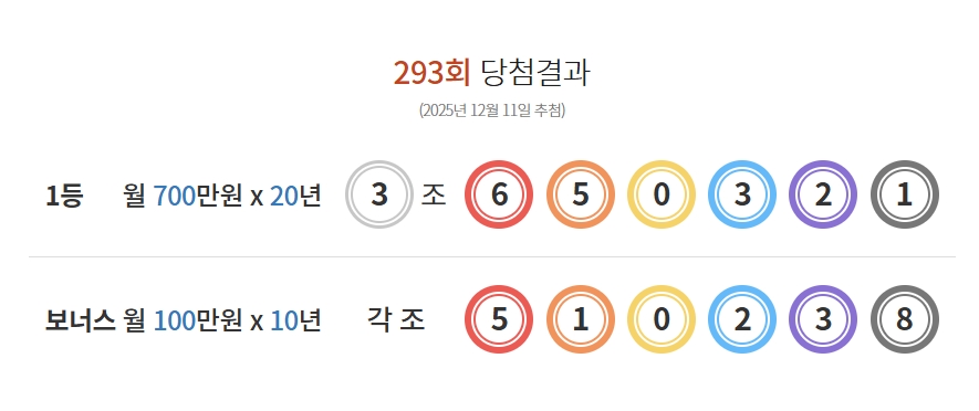 293회 연금복권 1등 2명…월 546만원 20년간 수령 - 스타데일리뉴스