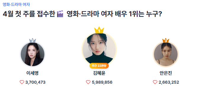 김혜윤, 팔방미인 매력의 소유자...스타트렌드 주간 연승 이어가 - 스타데일리뉴스