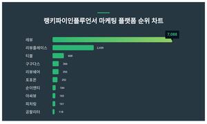 1위 레뷰·2위 리뷰플레이스·3위 티블, 2024년 1월 2주차 인플루언서 마케팅... - 뉴스 썸네일 이미지