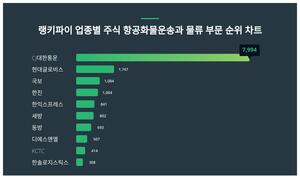 1위 CJ대한통운 주가·2위 현대글로비스 주가·3위 국보 주가 1월 2주차 업종... - 뉴스 썸네일 이미지