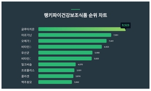 1위 글루타치온·2위 아르기닌·3위 오메가3, 2024년 1월 4주차 건강보조...
