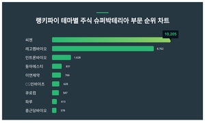 1위 씨젠 주가·2위 레고켐바이오 주가·3위 인트론바이오 주가 1월 5주차 테... - 뉴스 썸네일 이미지