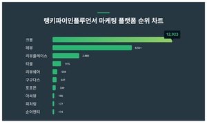 1위 크몽·2위 레뷰·3위 리뷰플레이스, 2024년 1월 5주차 인플루언서 마케팅... - 뉴스 썸네일 이미지